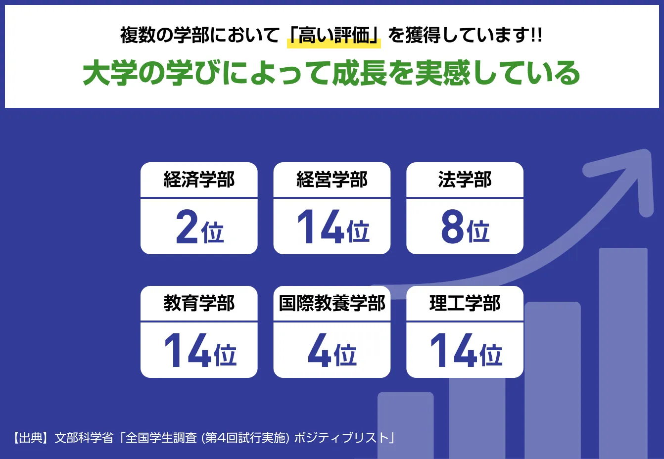 「大学の学びによって成長を実感している」の学部別順位