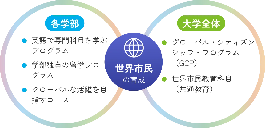 各学部の専門科目・留学プログラムと、大学全体のグローバル・シティズンシップ・プログラムや世界市民教育科目を通じた世界市民の育成