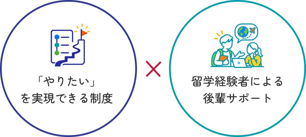 「やりたい」を実現できる制度と、留学経験者による後輩サポートを組み合わせた留学支援