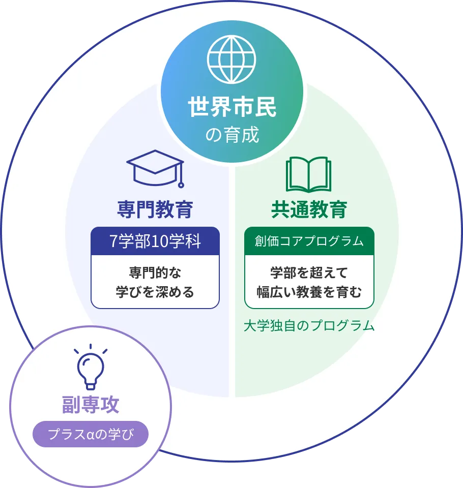 専門教育、共通教育、副専攻が結ばれた教育システムの概念図