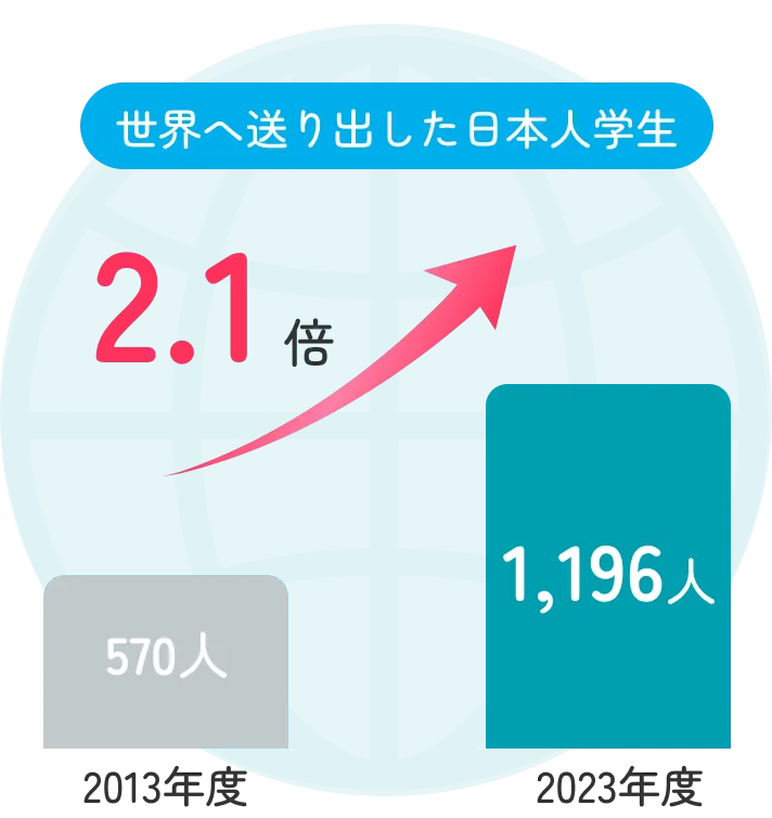 世界へ送り出した日本人学生は2013年度の570人から2023年度の1,196人へ2.1倍に増加