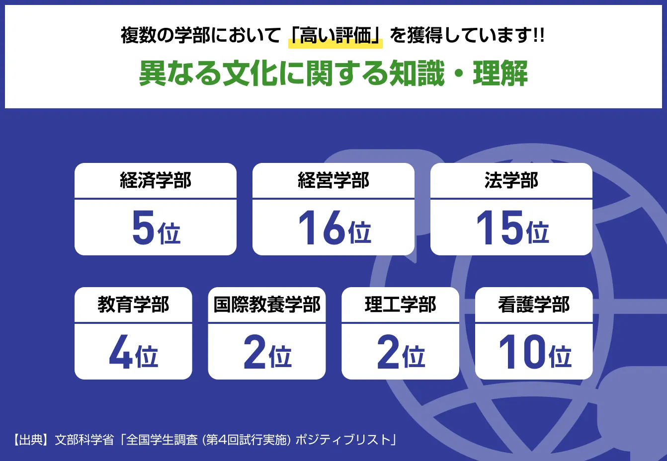 「異なる文化に関する知識・理解」の学部別順位