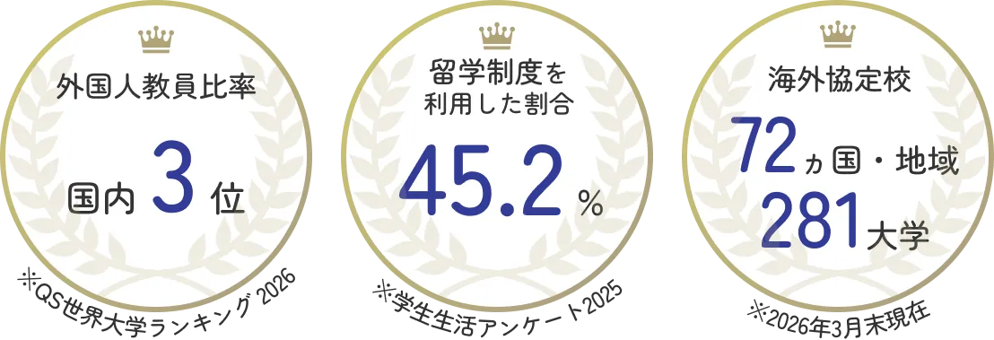 外国人教員比率国内3位、留学制度利用率45.2％、海外協定校72の国・地域281大学を示す創価大学の国際性データ