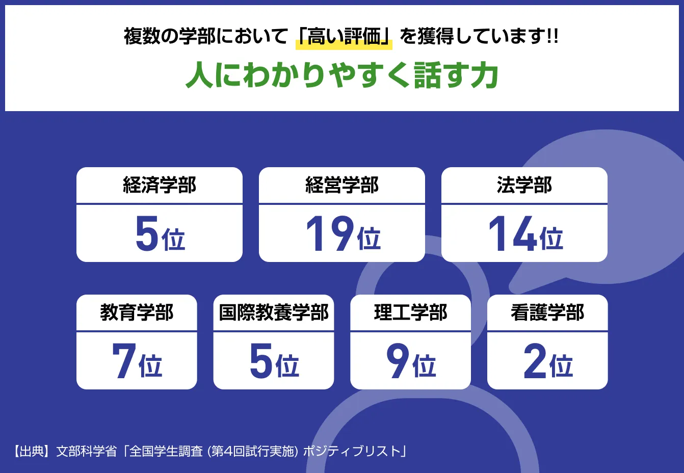 「人にわかりやすく話す力」の学部別順位